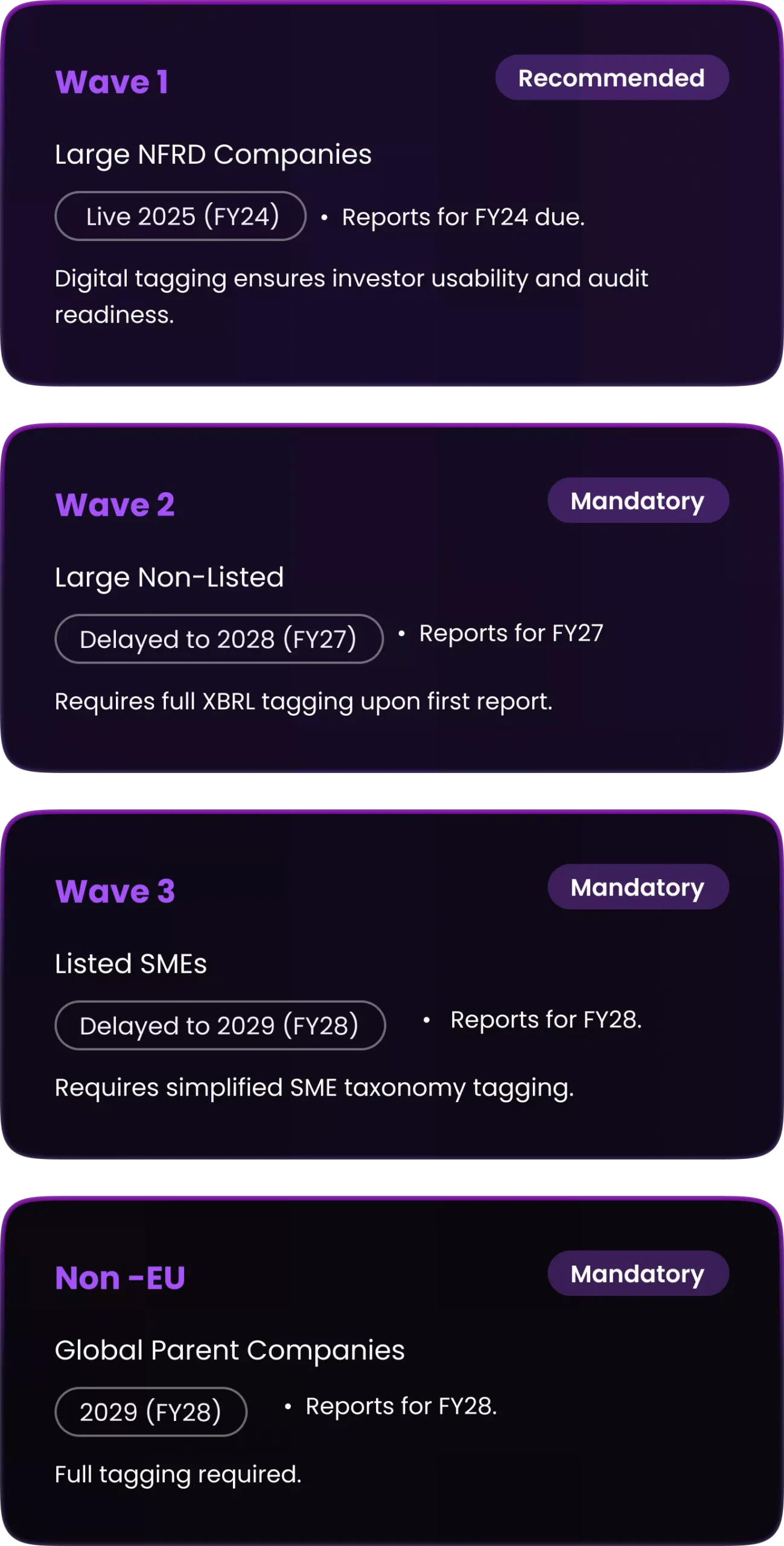 CSRD Digital Rollout Schedule