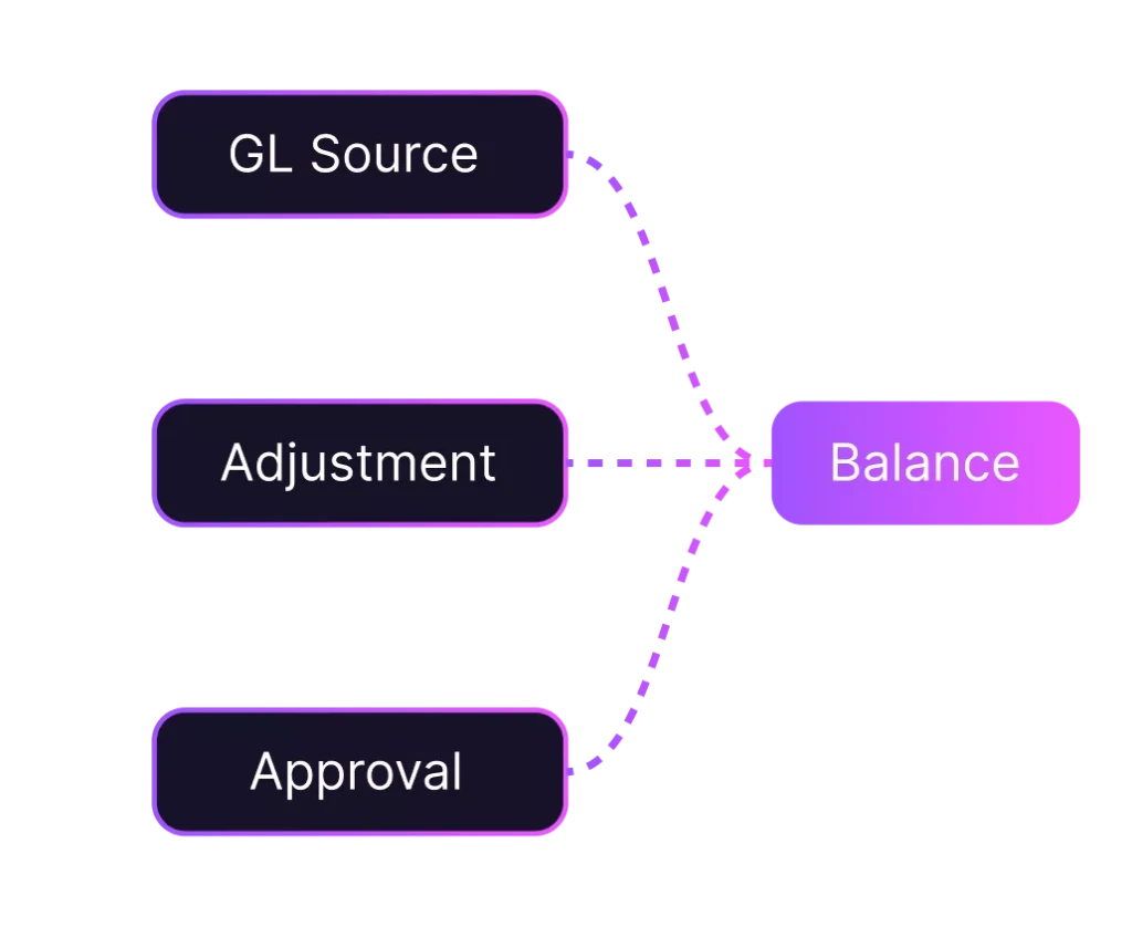 Clear Audit Trails & Data Lineage